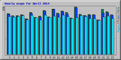 Hourly usage for April 2014