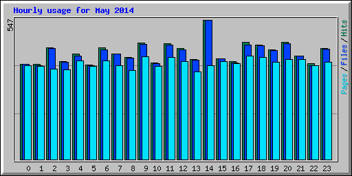 Hourly usage for May 2014