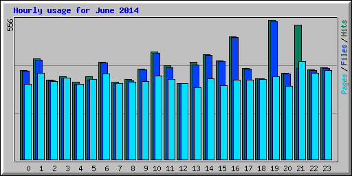 Hourly usage for June 2014