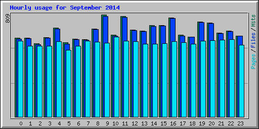 Hourly usage for September 2014