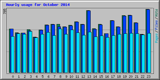 Hourly usage for October 2014