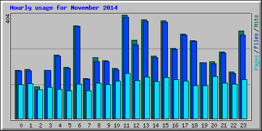 Hourly usage for November 2014