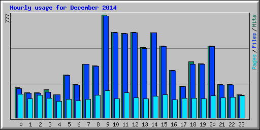 Hourly usage for December 2014