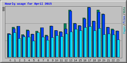 Hourly usage for April 2015