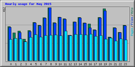 Hourly usage for May 2015