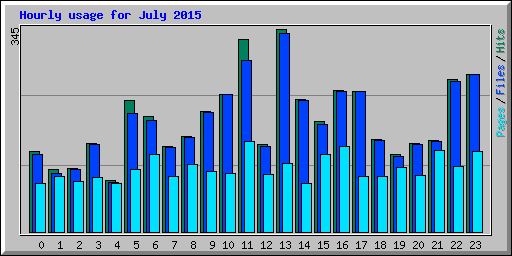 Hourly usage for July 2015