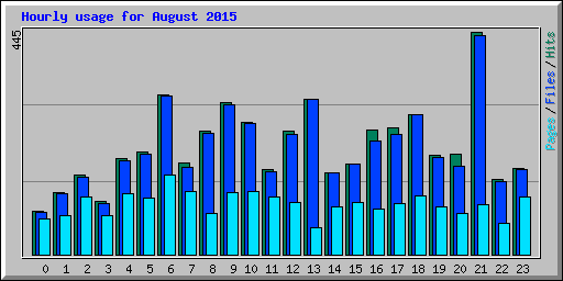 Hourly usage for August 2015