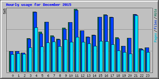 Hourly usage for December 2015