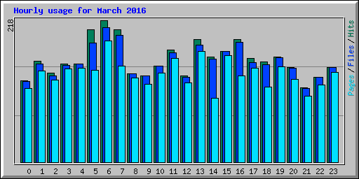 Hourly usage for March 2016