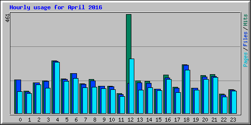 Hourly usage for April 2016