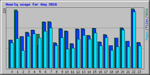 Hourly usage for May 2016