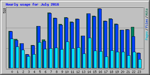 Hourly usage for July 2016