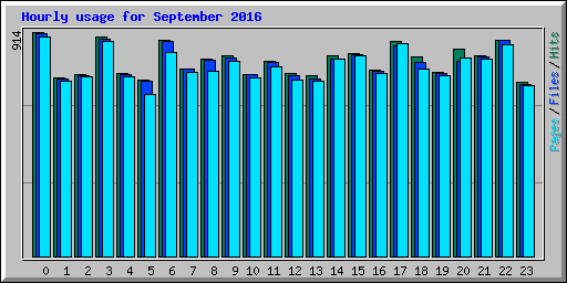 Hourly usage for September 2016