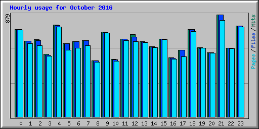 Hourly usage for October 2016