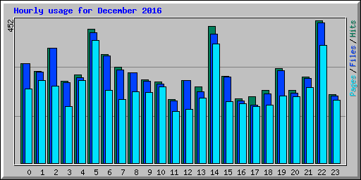 Hourly usage for December 2016