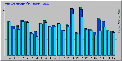 Hourly usage for March 2017