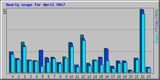 Hourly usage for April 2017