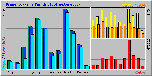 Usage summary for indigothestore.com